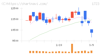 日本電技(1723)の日足チャート