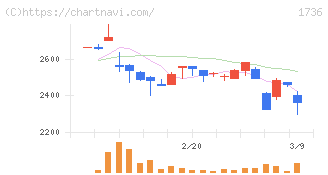 オーテック(1736)の日足チャート