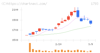 大本組(1793)の日足チャート