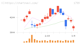 第一建設工業(1799)の日足チャート