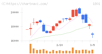 大成建設(1801)の日足チャート