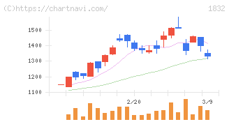 北海電工(1832)の日足チャート