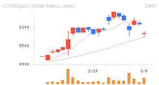 イチケン(1847)の日足チャート