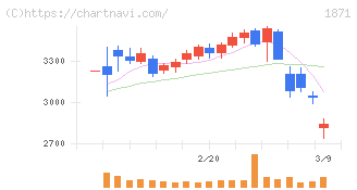 ピーエス・コンストラクション(1871)の日足チャート