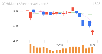 世紀東急工業(1898)の日足チャート