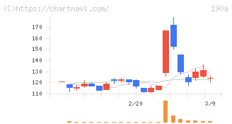 Ｃｈｏｒｄｉａ　Ｔｈｅｒａｐｅｕｔｉｃｓ(190A)の日足チャート