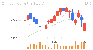 弘電社(1948)の日足チャート