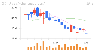 ＷＯＬＶＥＳ　ＨＡＮＤ(194A)の日足チャート