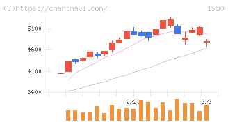 日本電設工業(1950)の日足チャート