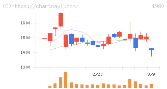 サンテック(1960)の日足チャート