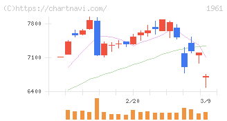 三機工業(1961)の日足チャート