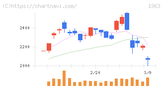 日揮ホールディングス(1963)の日足チャート