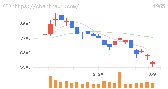 テクノ菱和(1965)の日足チャート