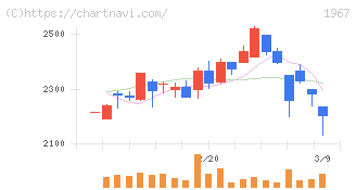 ヤマト(1967)の日足チャート