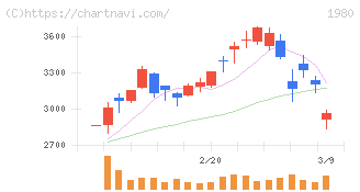 ダイダン(1980)の日足チャート