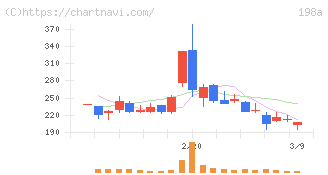 ＰｏｓｔＰｒｉｍｅ(198A)の日足チャート