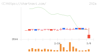 豆蔵(202A)の日足チャート