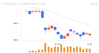 ＪＡＣ　Ｒｅｃｒｕｉｔｍｅｎｔ(2124)の日足チャート