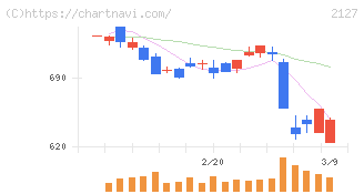 日本Ｍ＆Ａセンターホールディングス(2127)の日足チャート