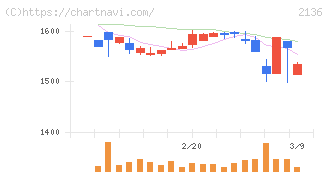 ヒップ(2136)の日足チャート