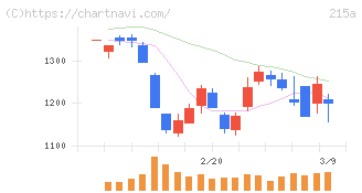タイミー(215A)の日足チャート