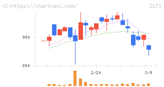 博展(2173)の日足チャート