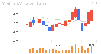 Ｌｉｂｅｒａｗａｒｅ(218A)の日足チャート