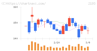 クックパッド(2193)の日足チャート