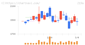 Ｈｅａｒｔｓｅｅｄ(219A)の日足チャート