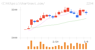 中村屋(2204)の日足チャート