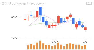 山崎製パン(2212)の日足チャート