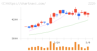 亀田製菓(2220)の日足チャート