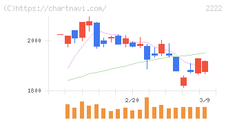 寿スピリッツ(2222)の日足チャート