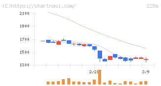 オプロ(228A)の日足チャート