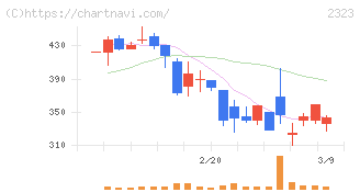 ｆｏｎｆｕｎ(2323)の日足チャート