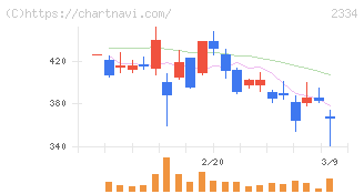 イオレ(2334)の日足チャート