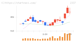 いちご(2337)の日足チャート
