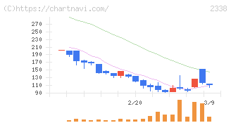 クオンタムソリューションズ(2338)の日足チャート