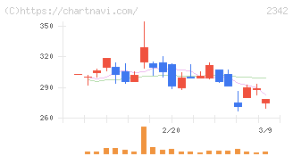 トランスジェニックグループ(2342)の日足チャート