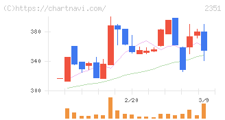 ＡＳＪ(2351)の日足チャート