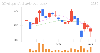 総医研ホールディングス(2385)の日足チャート