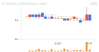 ウェッジホールディングス(2388)の日足チャート