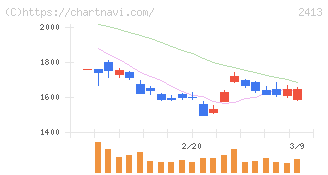 エムスリー(2413)の日足チャート