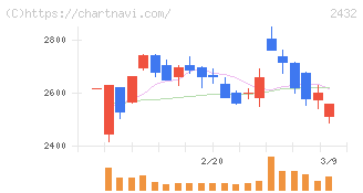 ディー・エヌ・エー(2432)の日足チャート