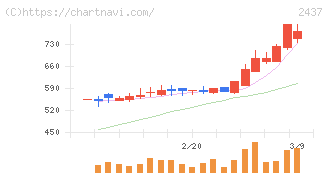 Ｓｈｉｎｗａ　Ｗｉｓｅ　Ｈｏｌｄｉｎｇｓ(2437)の日足チャート