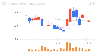 出前館(2484)の日足チャート