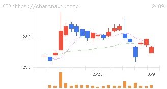 アドウェイズ(2489)の日足チャート