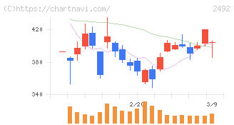 インフォマート(2492)の日足チャート