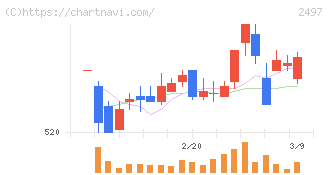 ユナイテッド(2497)の日足チャート