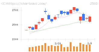 キリンホールディングス(2503)の日足チャート